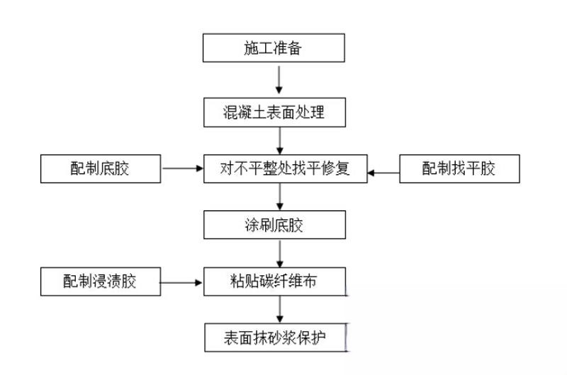 兴宾碳纤维加固的优势以及使用方法